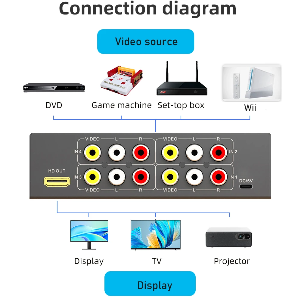 RCA to HDMI 1080P Converter Switch 4 in 1 out Composite AV to HDMI Scaler Switch converter with Remote 3 RCA AV in HDMI out