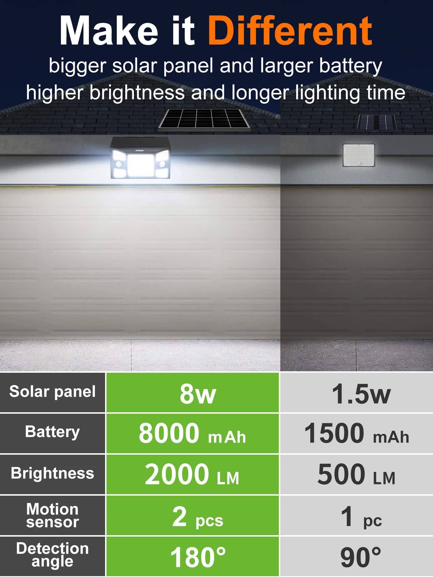 Intelamp – Top-Marke, lange Akkulaufzeit, 8000 mAh, hohe Leuchtkraft, Solar-LED-Leuchten für den Außenbereich, Flutlicht, Sicherheitsleuchte mit größerem Solarpanel, zwei Bewegungssensoren, erkennt größere und längere Bereiche, ideal für Straßen, Gärten, Wege und Höfe. – Detail 11
