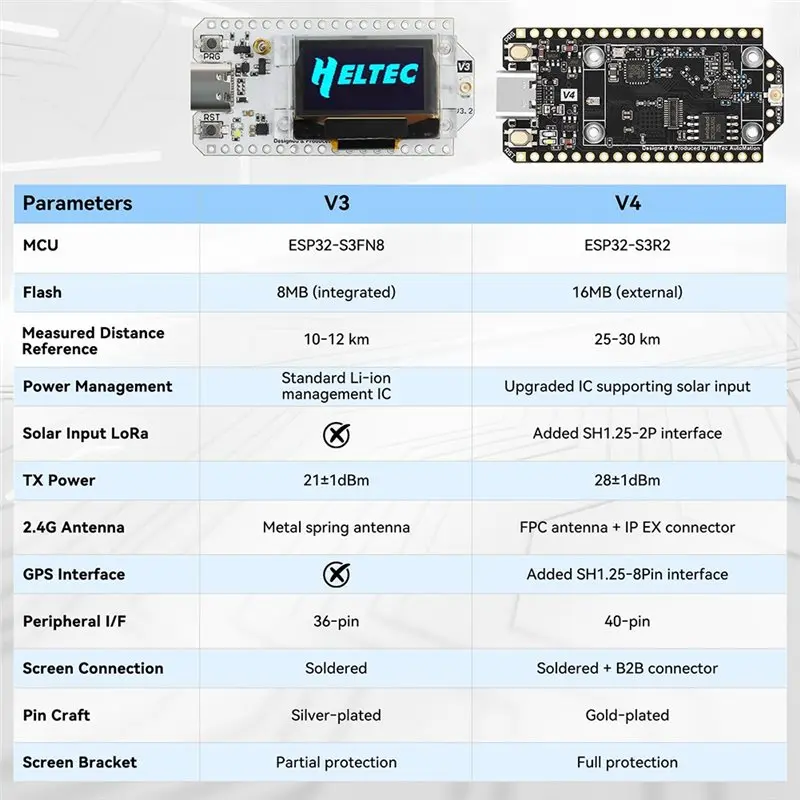 New Tech Solar Powered Meshtastic Lora 32 V4 Development Board GPS ESP32 SX1262 Wifi Lora BLE Low Power Mesh Network