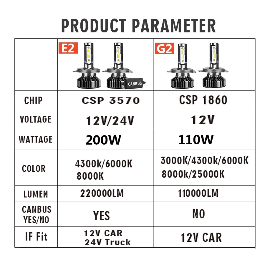 PANOVEHEL H4 Led 220000LM 200W H7 6000K 8000K HB3 HB4 9005 9006 H1 H9 H11 Bulb Canbus 110000LM Headlight For 12V Car 24V Truck