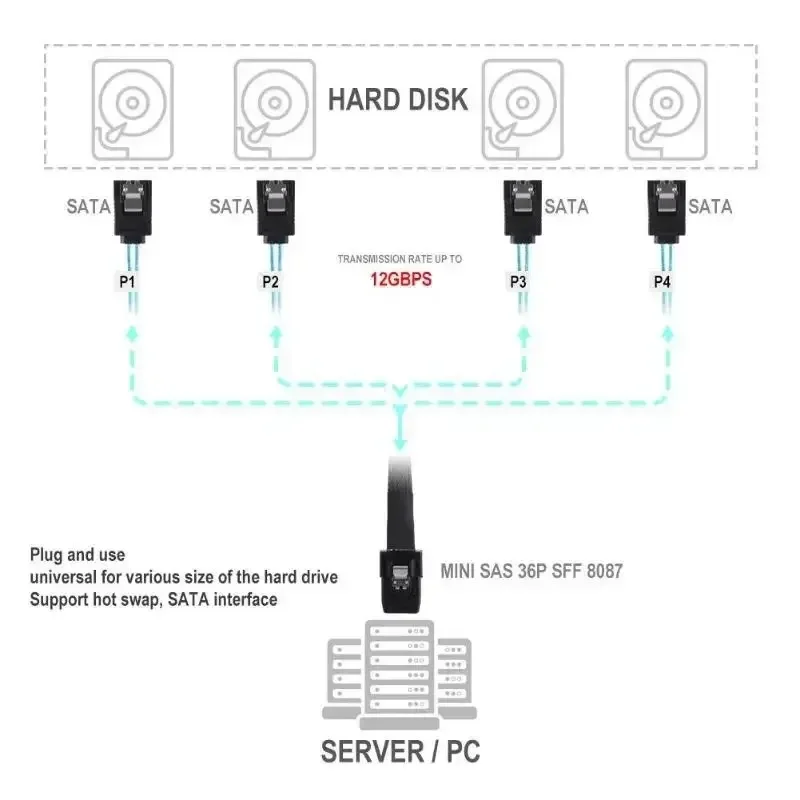 Internal Hard Drive Safety Parts for Households Computer, 36 - Pin to 4 SATA 7 - Pin SAS SFF - 8087 Mini Splitter Cables