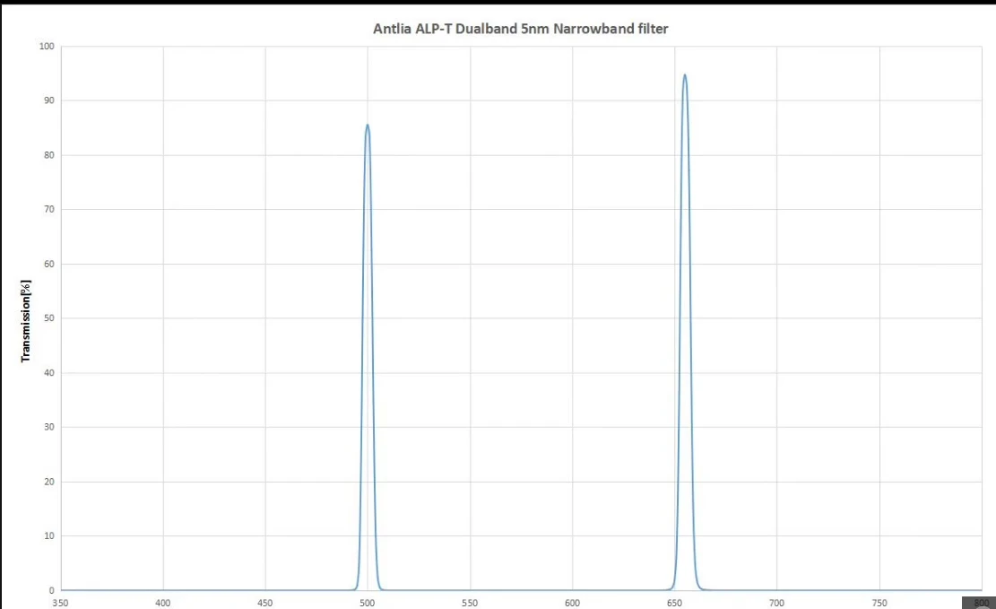 ANTLIA Gold Filter ALP-T dual channel 5nm narrow band filter Ha,O3 strong light damage filter 2 inches