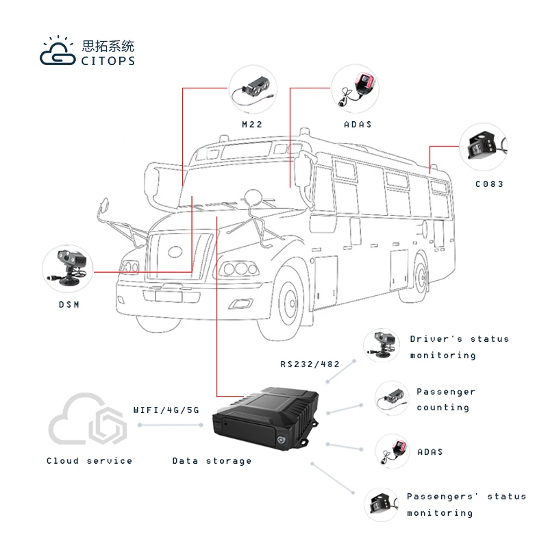 Smart Driving Assistant System 720p Cmsv6 Mdvr Dsm Dms Adas Bsd Camera Driver Monitoring