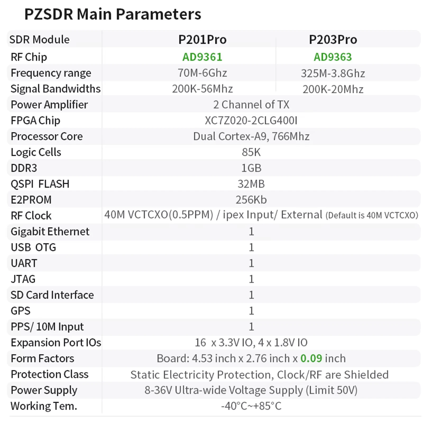 PZSDR P201Pro/P203Pro SDR Software Defined Radio Demo Board SDR transceiver ZYNQ7020 SoC ADI AD9361 openwifi AD9363 pluto
