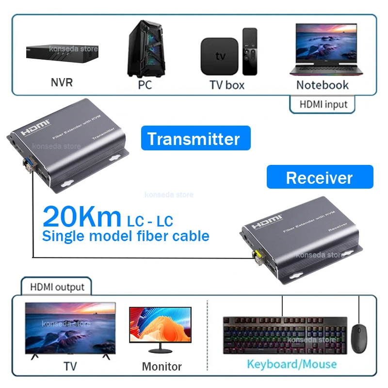 LC 광섬유 케이블을 통한 20Km HDMI KVM 연장기 11080P HDMI 광섬유 USB KVM 트랜시버 비디오 연장기 마우스 키보드 지원