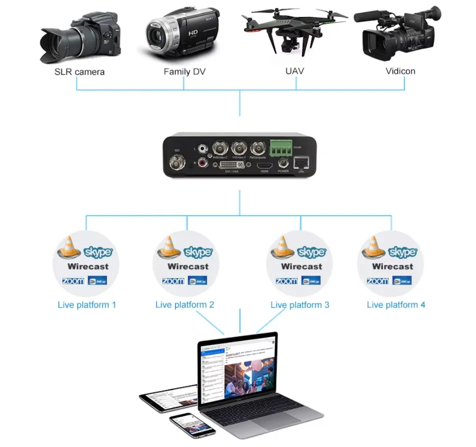 1080P H.264 HDMI DVI SDI VGA A IP Video Encoder HDMI Encoder/decoder Supporto Telecamera USB Protocollo RTMP/RTSP/UDP/HTTP/TCP