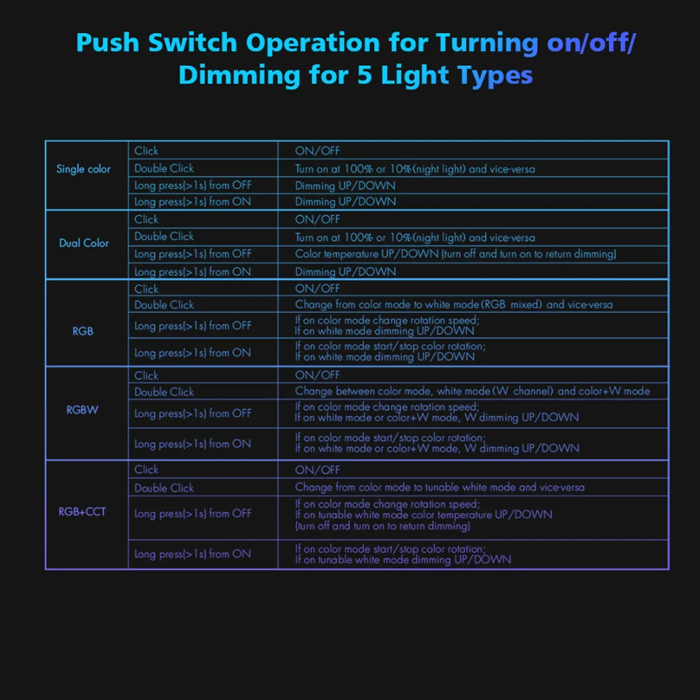 CENFAYA WiFi 5 in1 LED Controller DC 12V 24V 36V 48V 30A Dimmer With AC Push Switch Dimming TUYA APP Voice Control Music Model