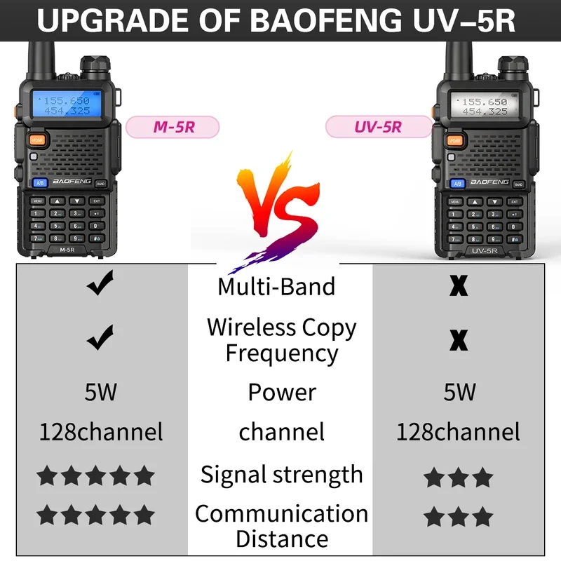 Baofeng-walkie-talkie portátil de largo alcance, frecuencia de copia inalámbrica de M-5R, AM/FM, UV-5R K5, Radio bidireccional