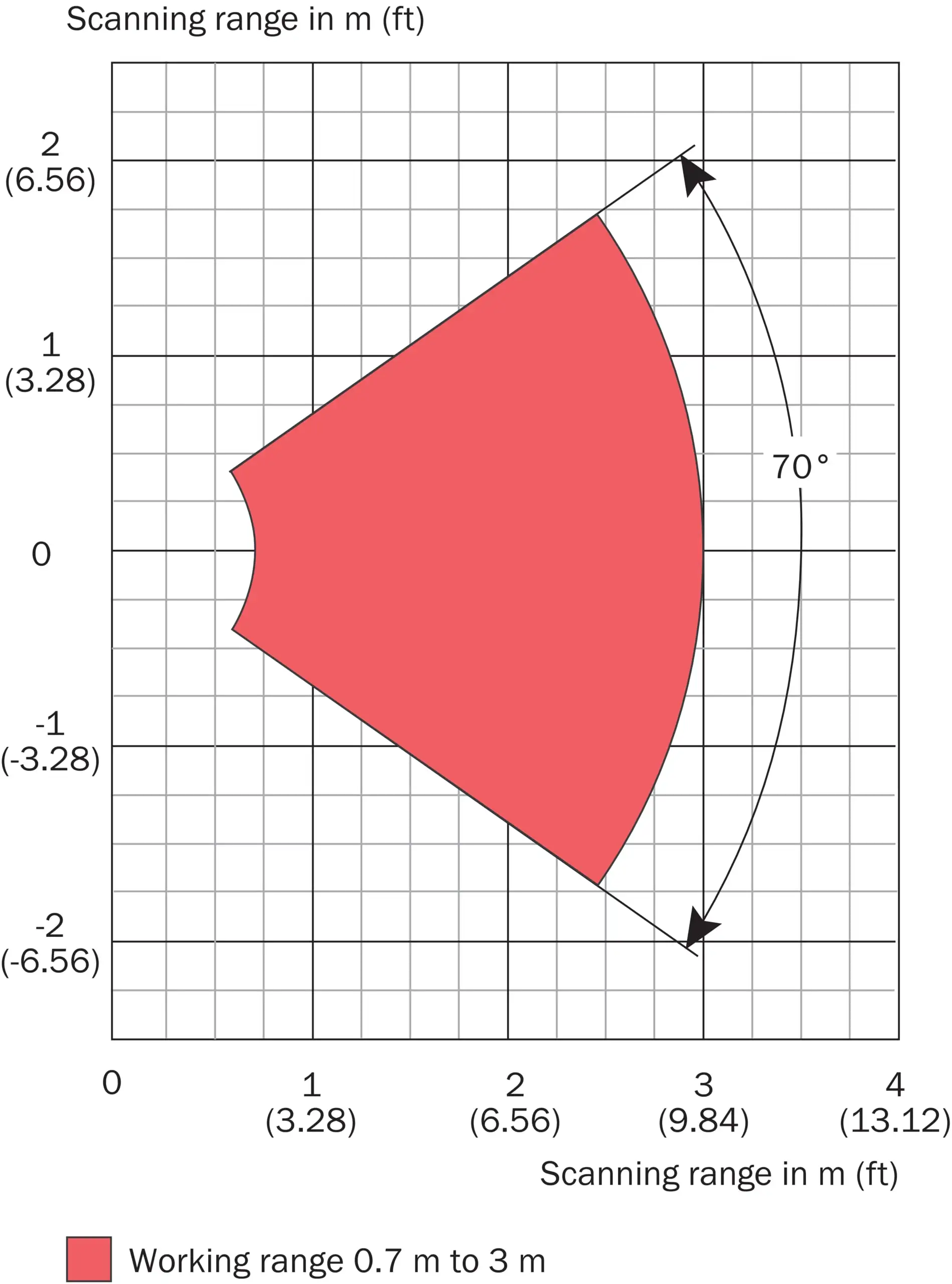 Sensori LiDAR 2D originali ad alta precisione LMS4111R-13000 sistema di misurazione della scansione laser per interni