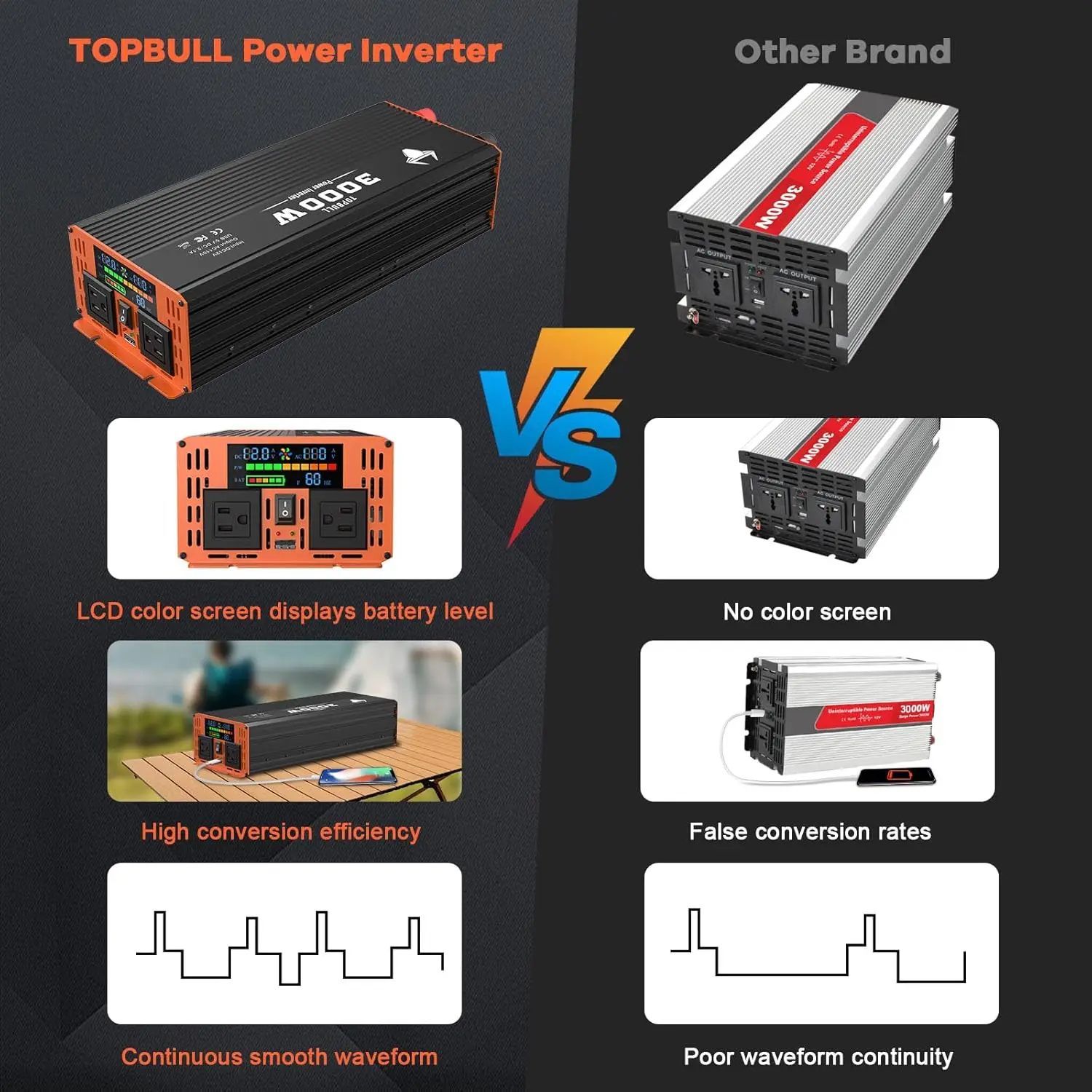 Gérérérateur-Onduleur de 3000 Watt pour Voiture et Extérieur, Convertisseur 12V DC à 110V AC avec Affichage LED, Prises AC pour Touristes, Port USB Intelligent