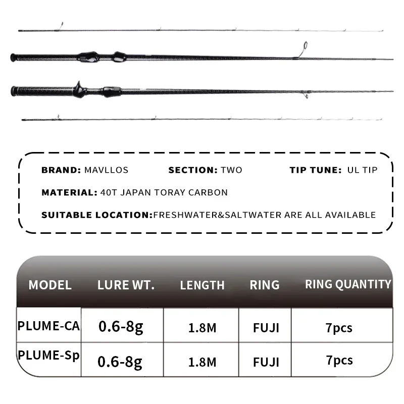 Mavllos Plume Light Carbon BFS Casting Rod, UL Spinning Rod,Lure 0.6-8g Line 2-6lb Bait Fitness Eging Fishing Rod