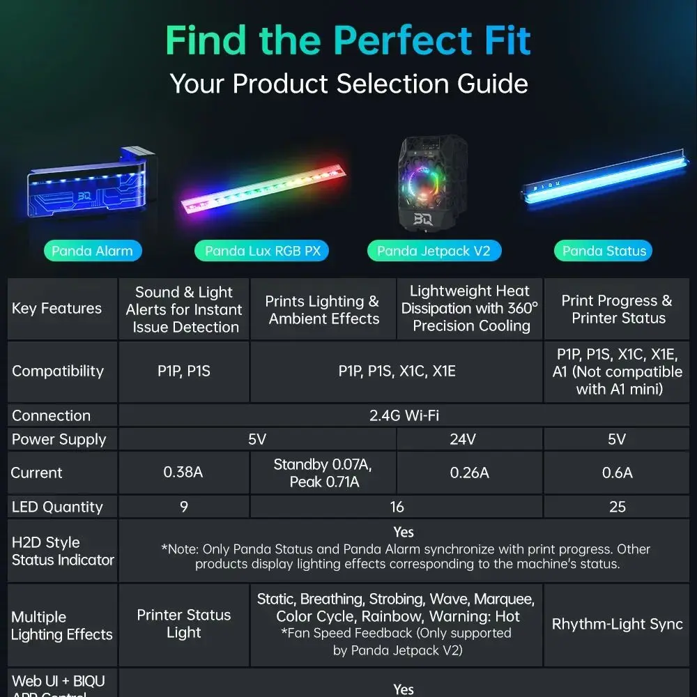 BIQU PANDA-VERSE visualización de estado iluminación inmersiva Web UI Panda alarma Panda Lux RGB actualización para Bambu Lab P1 X1 DIY