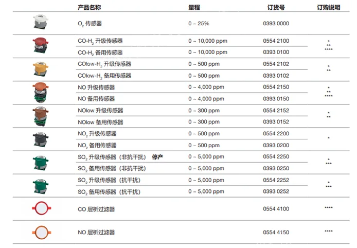 1PCSO2 استبدال الاستشعار 0393 0000 الأوكسجين الاستشعار ل Testo 340/Testo 350 TESTO الاستشعار 05542102 , 03930102