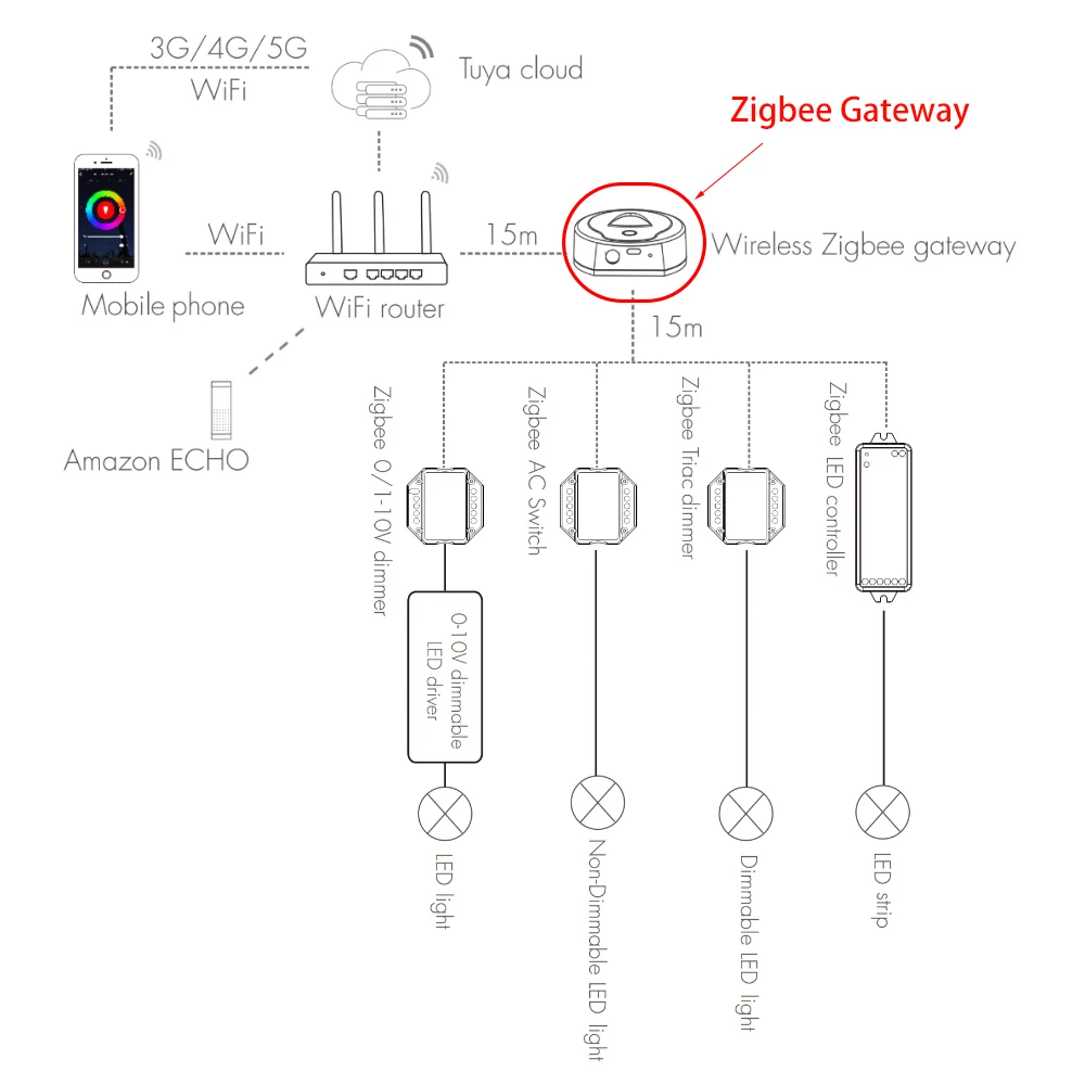Zigbee Gateway TUYA APP Smart Led Multimode Zigbee3.0+Bluetooth-Compatible