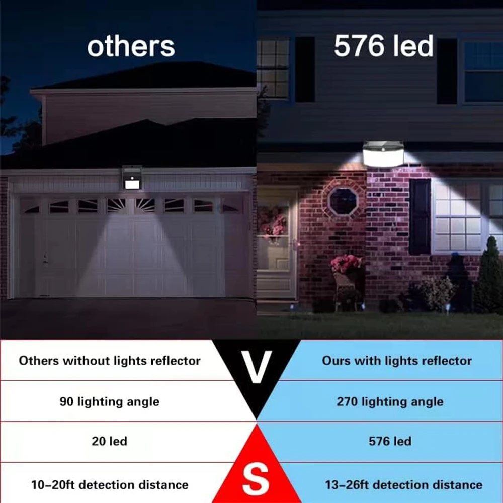 576 LED Superbright Solar Lights Outdoor PIR Motion Sensor 3 Modes Waterproof Garden Yard Patio Garage Corridor Villa Wall Light