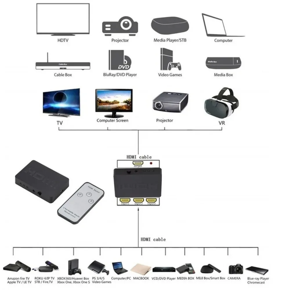 BGGQGG 3 Port HDMI-compatible Splitter Hub Box Auto Switch Remote Control 3 In 1 Out Switcher Hd 1080P For Hdtv Xbox360 Ps3