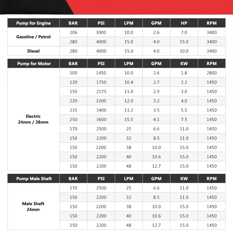 KU HONG High Pressure 4000PSI Car Washer Pump 3.4 GPM Diesel Engine 276 BAR Metal Piston Pump Water Cleaner Pump