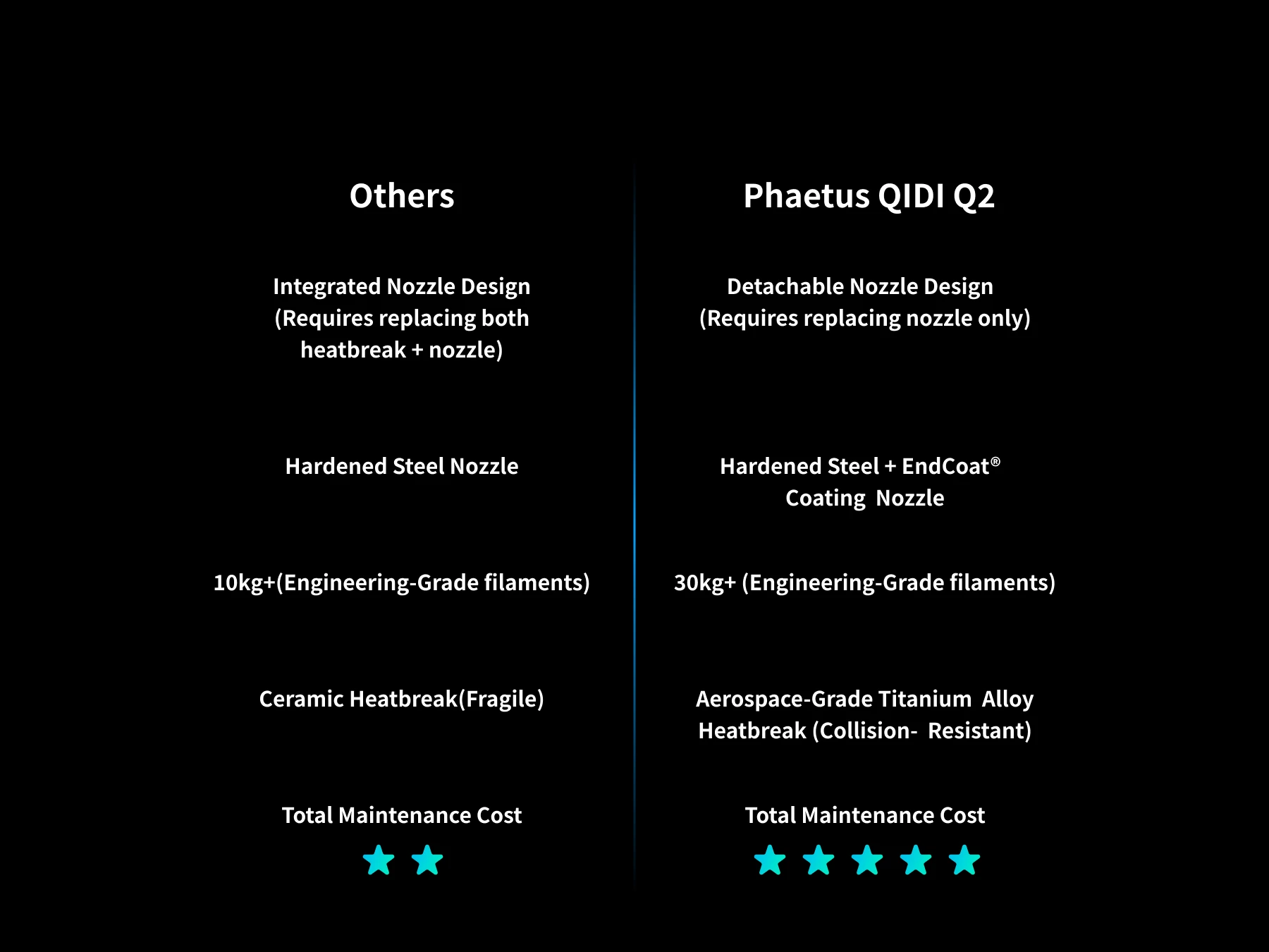 Phaetus Upgrade QIDI Q2 Hotend mit EndCoat-Düse Neuestes Conch Hotend Kompatibel mit QIDI TECH Q2 3D-Druckerteilen – Detail 9