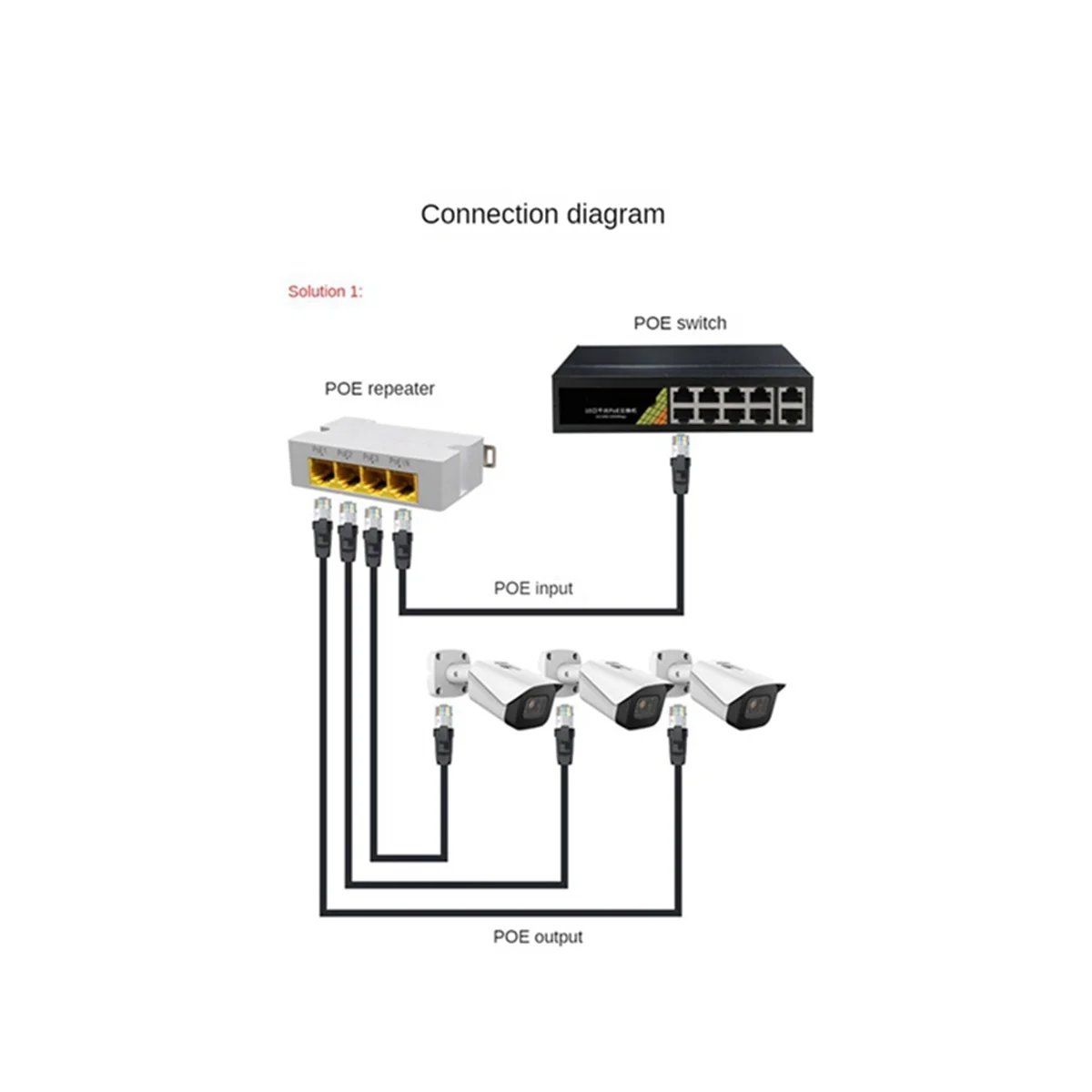 4 Stuks 3 Poort Poe Extender Ieee802.3af 10/100/1000Mbps 1 Tot 3 Netwerk Switch Repeater Voor Poe Switch Nvr Ip Camera Ap