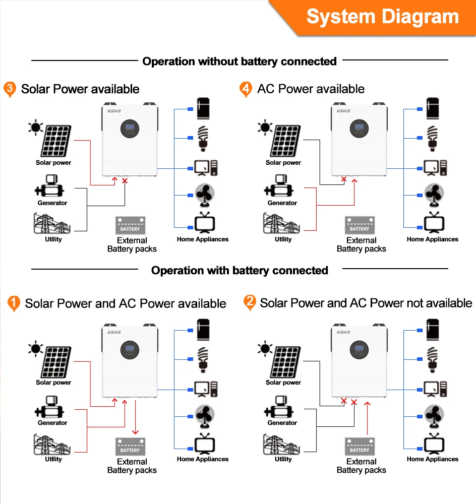 GSIKE 3,5 kW 24 V 2,5 kW 12 V Hybrid-Solarwechselrichter mit Dual-MPPT, reiner Sinuswelle, Solar-WLAN-Controller, Farb-LCD-Display, 100-60 A PV-Ladegerät – Detail 15
