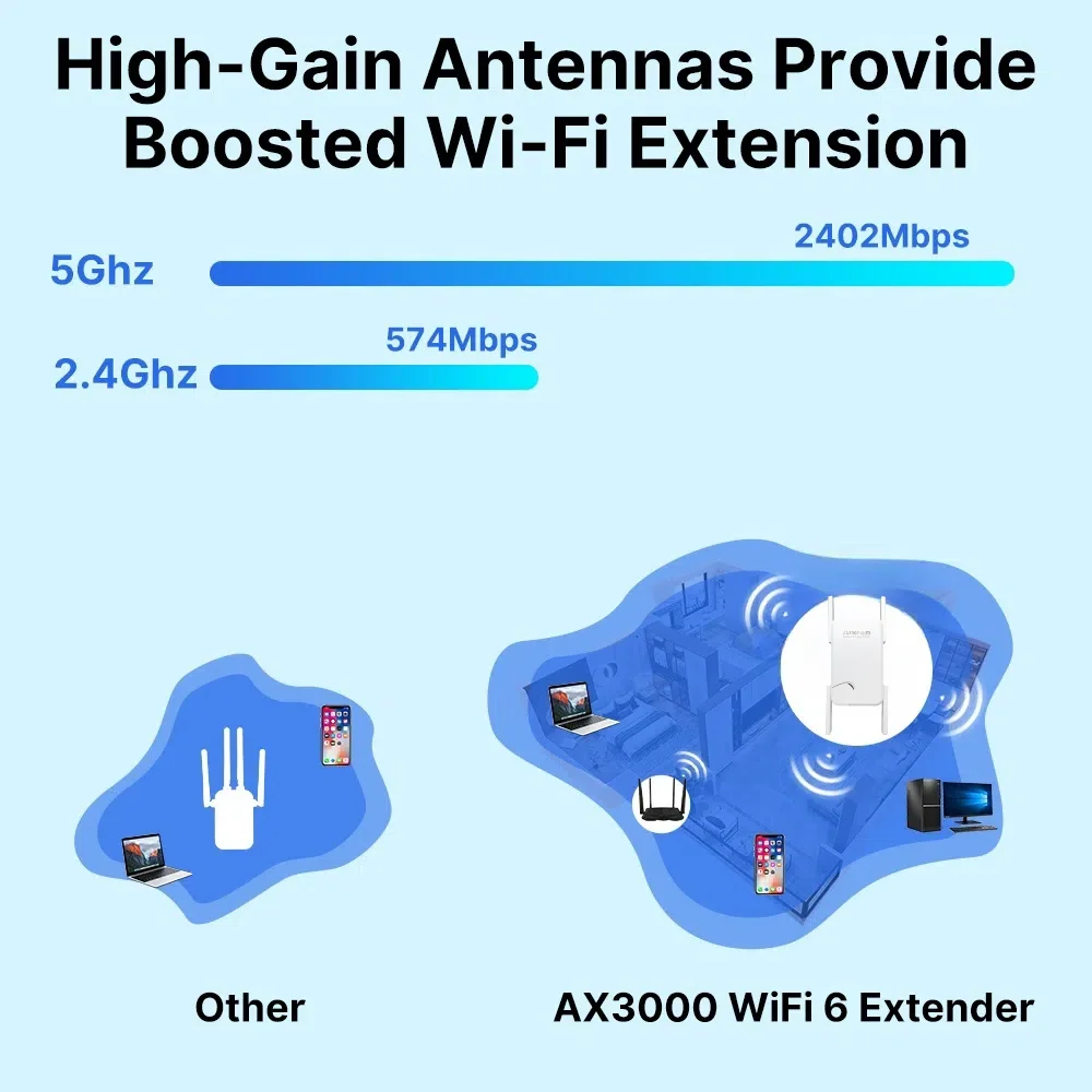 WIFI6 AX3000 Gigabit Wireless Repeater Dual Band 2.4/5Ghz Signal Booster with 4 high-gain antennas Long Range Amplifer for Home