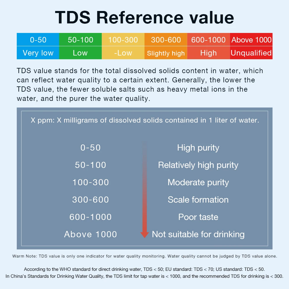 TDS Monitor Real-time Measurement of Drinking Water Household 0-999 PPM TSD Tester Water Quality Detection Inlines TDS Meter