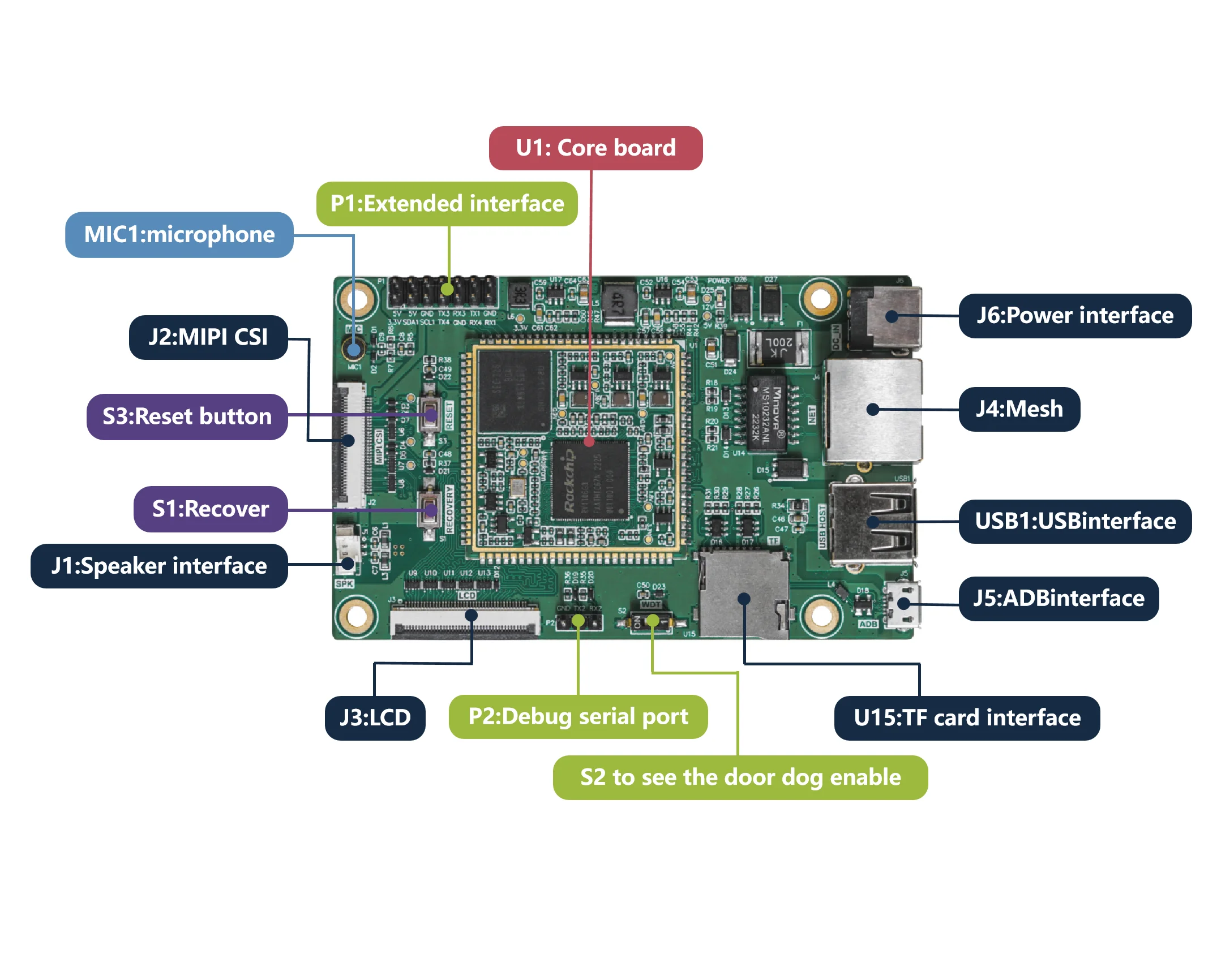 لوحة تطوير ERockchip RV1106 أحادية النواة ARM Cortex-A7 32 بت كور، نيون مدمج وFPU العلامة التجارية الجديدة الأصلية #1