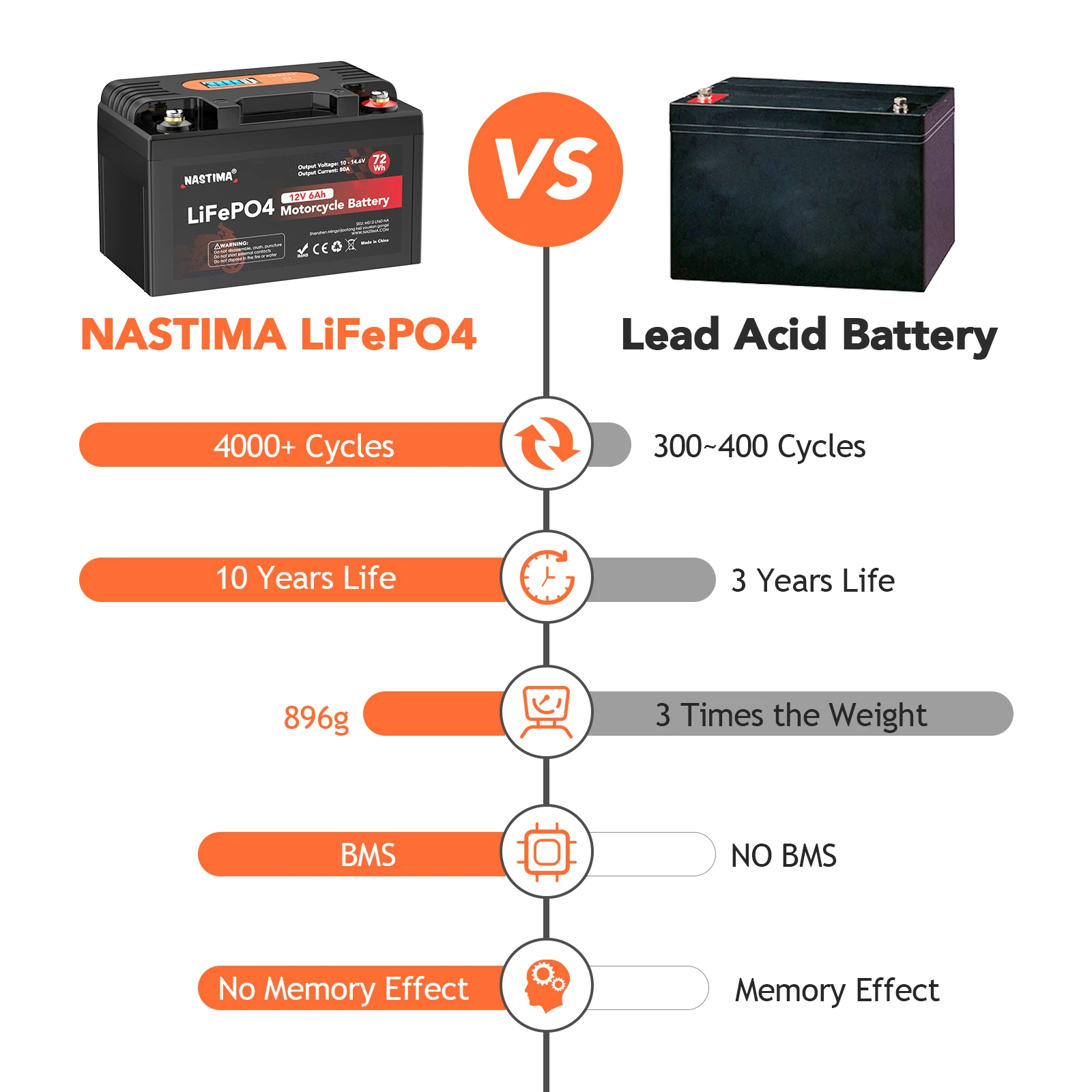 Nastima 12V 6Ah Lifepo4 Battery for Motorcycle YTX7A-BS LiFePO4 Motorcycle Starter Battery for Mopeds, Scooters, Snowmobiles