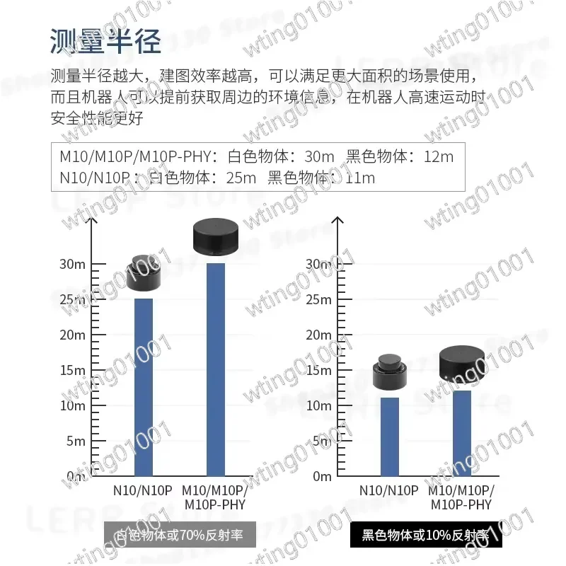 for M10P Smart Lidar Sensor with TOF Ranging Auto Mapping Navigation and Obstacle Avoidance Waterproof for Indoor Outdoor Use