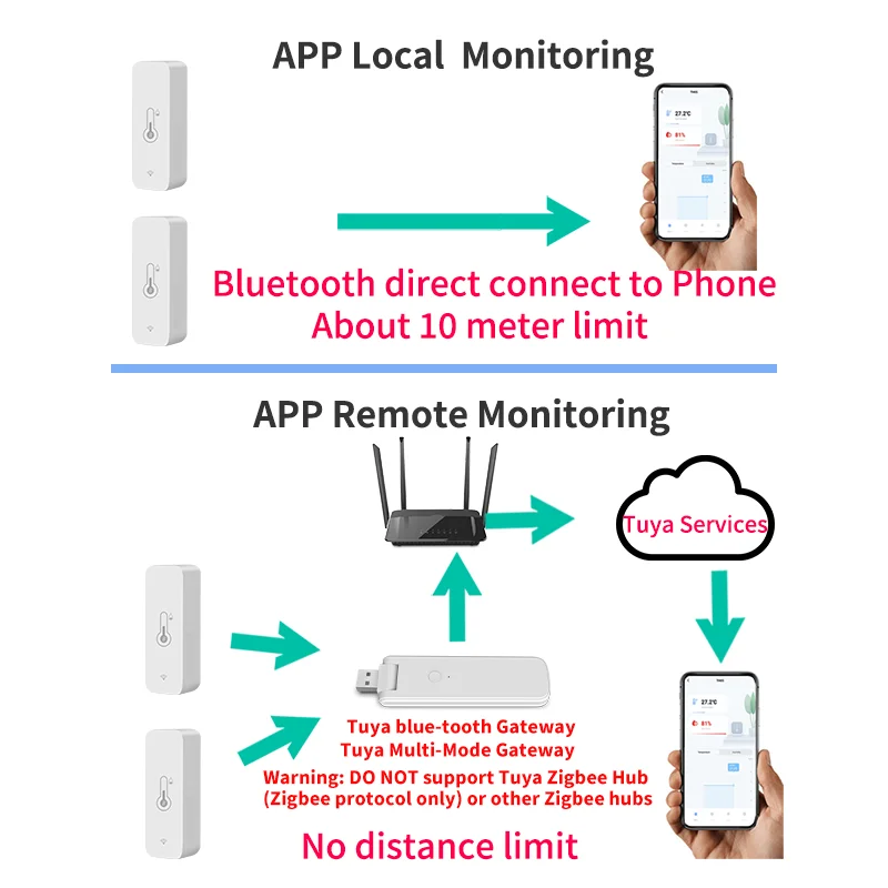 Sensor inteligente de humedad y temperatura, higrómetro interior Compatible con Bluetooth, Control remoto por aplicación, funciona con Alexa y