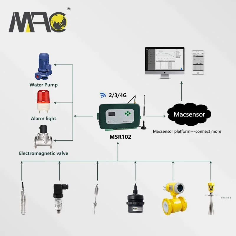 Macsenor wireless pressure level flow sensor DTU RTU module