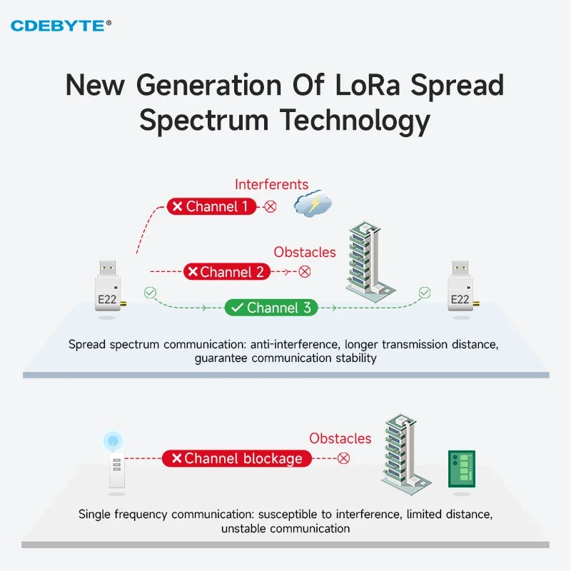 Lorlaワイヤレスモジュール、アンテナ、lbt、rssi、長距離、5km、USB、低電力、868.125MHz、915mhz、cpebte、E22-900T22U、22dbm