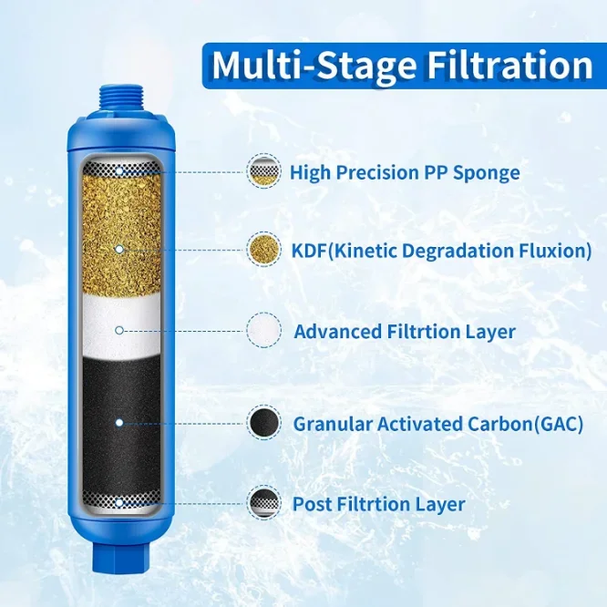 RV Inline Water Filter, NSF Certified, Reduces Chlorine, Bad Taste&Odor, Dedicated for RVs, 1 Pack image 5