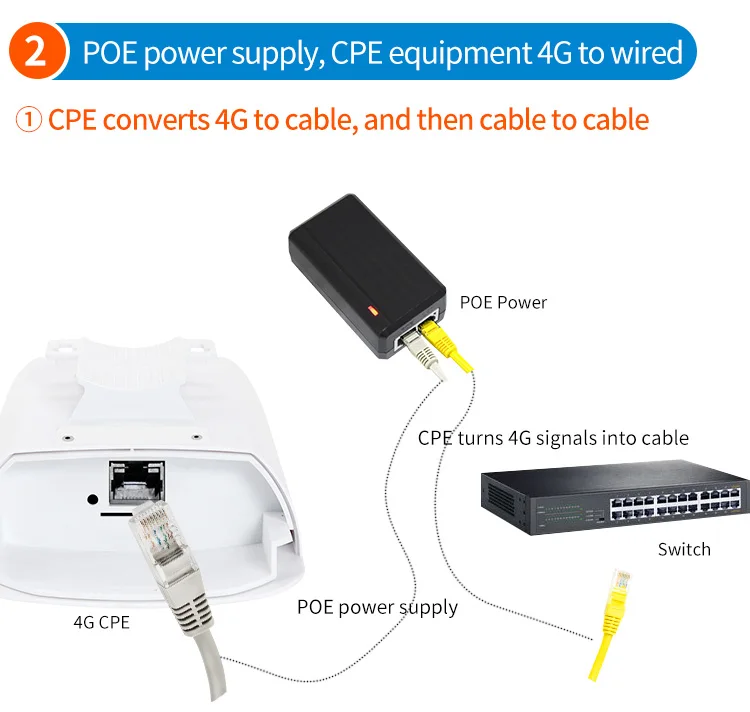 EATPOW Waterproof Outdoor 4G WiFi Router 300Mbps Wifi Extender with SIM Card 3G/4G LTE Router Long Range 100M 32 Users