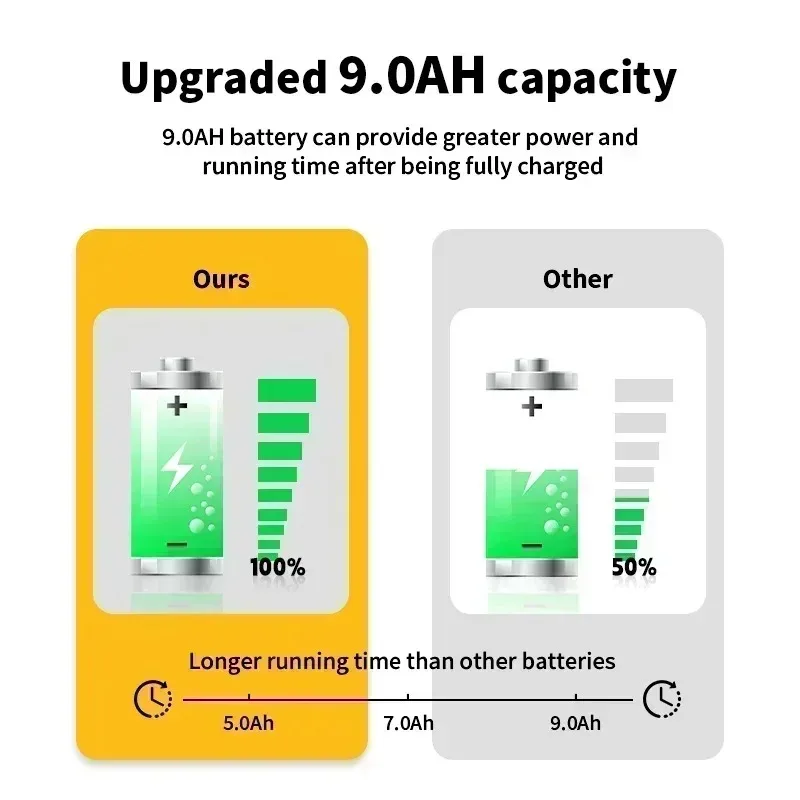 Originální DEWALT 20V vysoce výkonná baterie 9,0 Ah DCB209 balení rychlonabíječka 60V DCB609 5 Ah 6 Ah 2 Ah akumulátorová vrtačka DCB202 - náhled 5