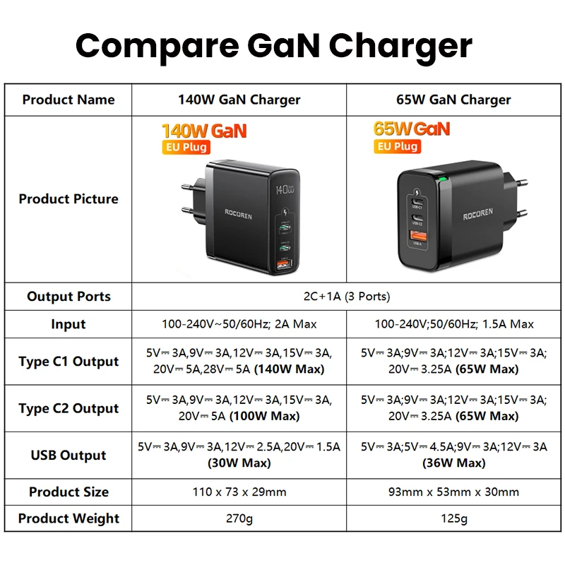 Imagem -02 - Rocoren-carregador de Carregamento Rápido Usb tipo c Carregamento Rápido Macbook Iphone 14 Pro Xiaomi 140w 100w 65w qc 4.0 3.0 pd