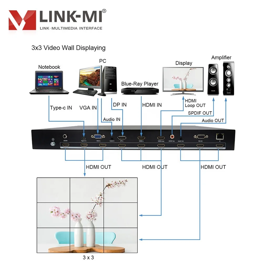 

LINK-MI 3x3 4K Контроллер видеостены USB TYPE-C/DVI/2 для входа HDMI EDID HDCP 2,2/1,4, кнопка соответствия/ИК-пульт дистанционного управления/RS232/GUI