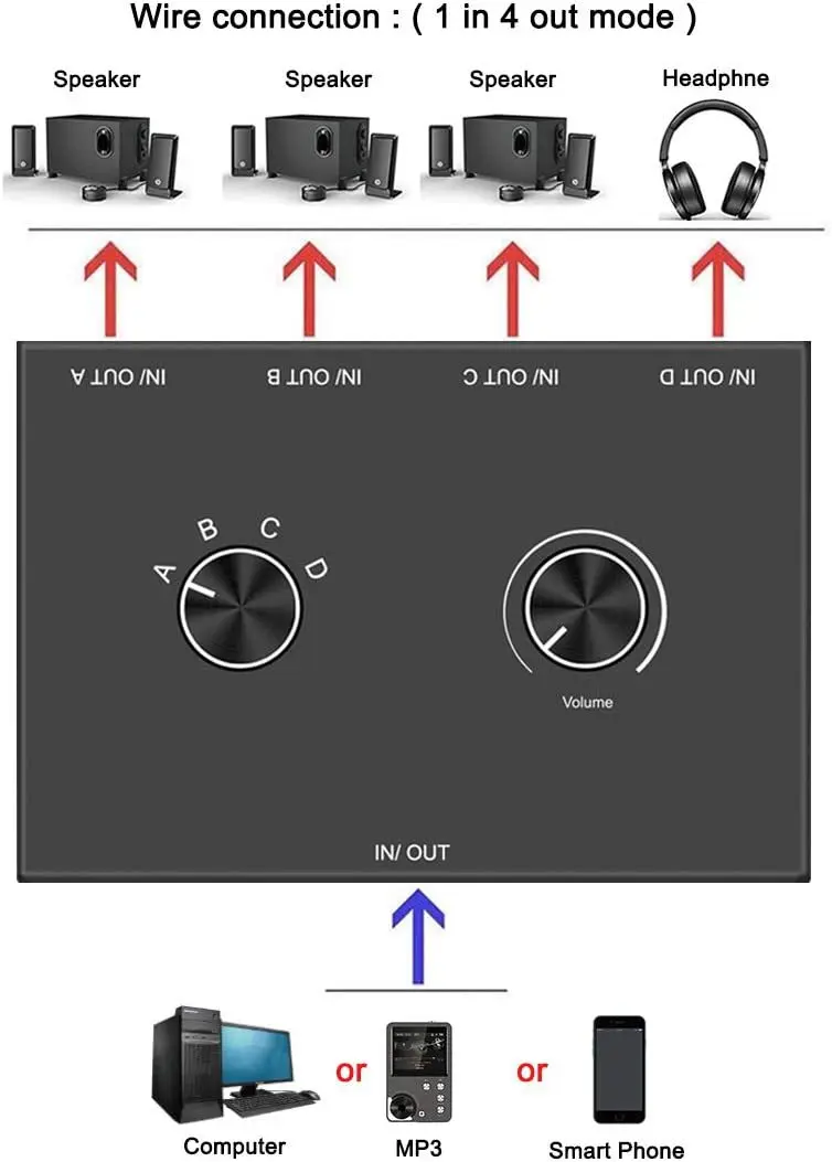 

Pop 4-сторонний стерео аудиопереключатель 3,5 мм, двунаправленный аудиопереключатель, разветвитель 4x1/1x4, переключатель с кнопкой отключения звука