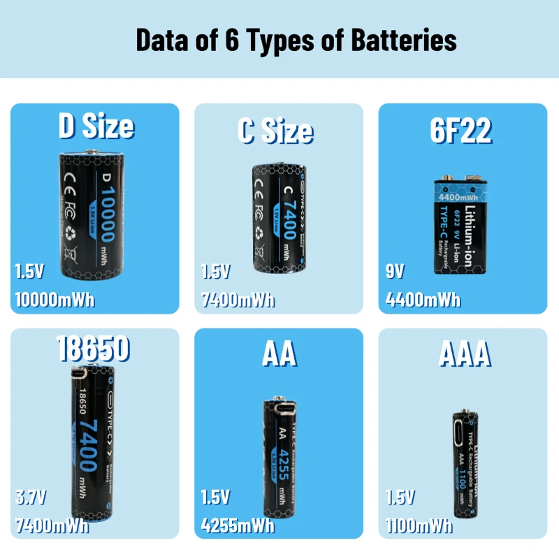 PUJIMAX Rechargeable Lithium Battery 1.5V/3.7V/9V D/C/AA/AAA/18650/6F22 USB-C Type-C Charging for Flashlight Toy Remote Control