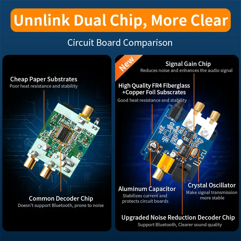 Unnlink 192KHz 디지털 아날로그 오디오 DAC 컨버터, 블루투스 Spdif, 광학 토스링크 동축-3.5mm Aux 2RCA 디코더