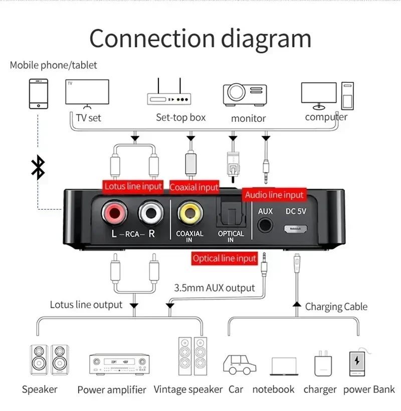 NFC Bluetooth 5.0 Audio Adapter 3.5MM AUX RCA SPDIF Wireless FM Receiver Transmitter Support TF U-Disk Music Play Remote Control