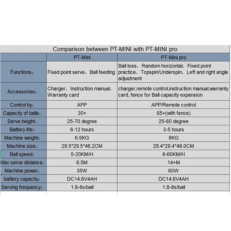 Robot da allenamento per tennis Lanciatore automatico per palline APP Controllo remoto 8-60 KM/H Velocità di servizio 65 palline Attrezzatura