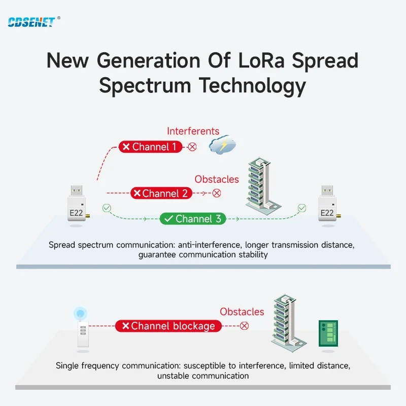 LoRa Module USB Interface 230/400/900MHz E22-230/400/900T22U 22dBm With Antenna RSSI LBT 5KM DIP Module CDSENT