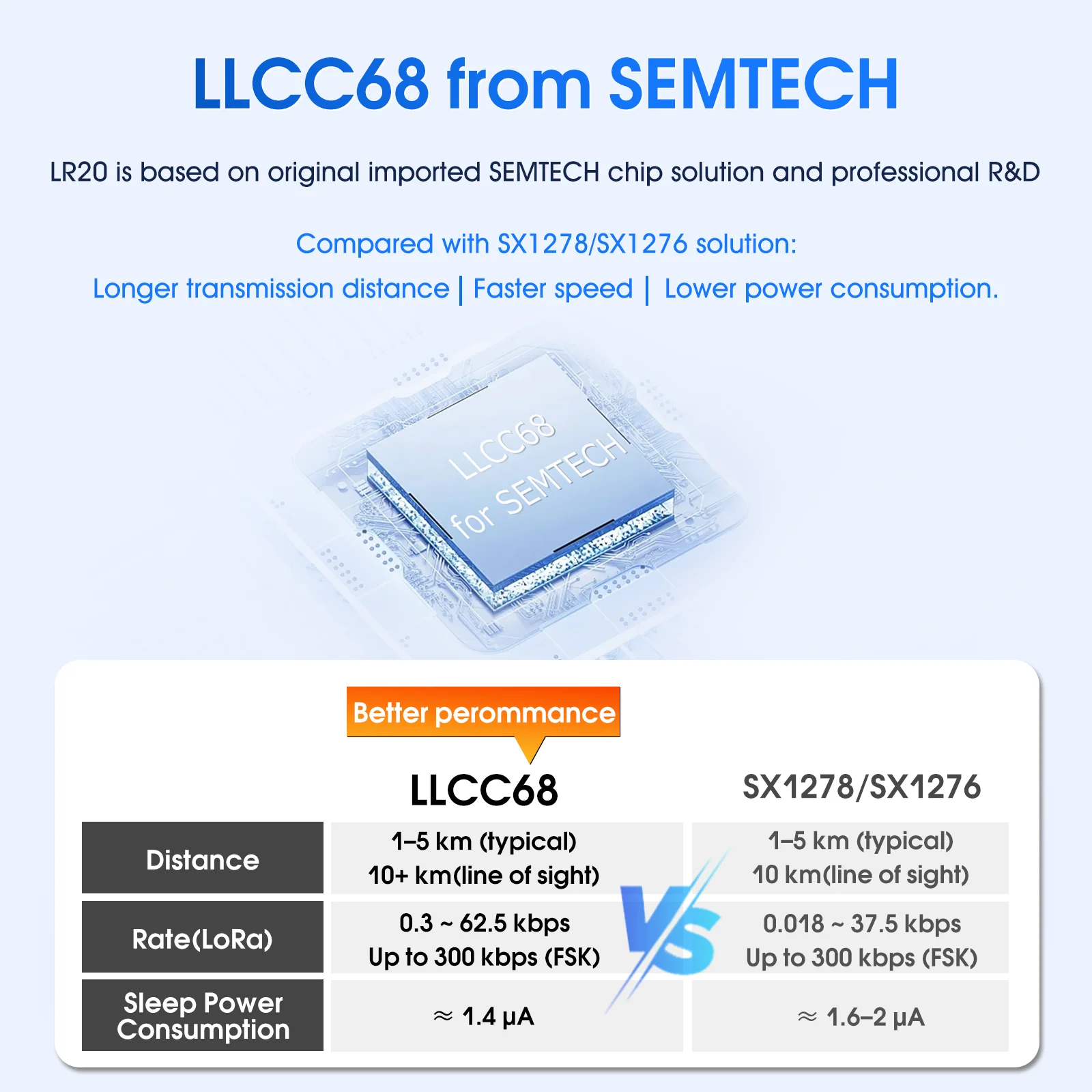 DX-LR20 LLCC68 LoRa Module 868/915/433/470mhz Arduino Developer