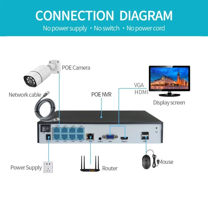 NVR Video Recorder 4k Ultra HD POE NVR Onvif H.265 Face Detection 4CH 8CH 16CH Network Security Surveillance IP Camera Xmeye