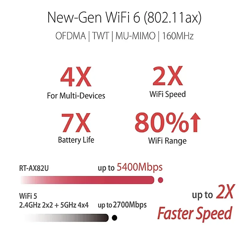 Asus RT-AX82U ROG Router AX5400 Dual Band WiFi 6เร่งการเล่นเกมตาข่าย MU-MIMO WIFI, เพิ่มประสิทธิภาพการเล่นเกมมือถือ, streamin