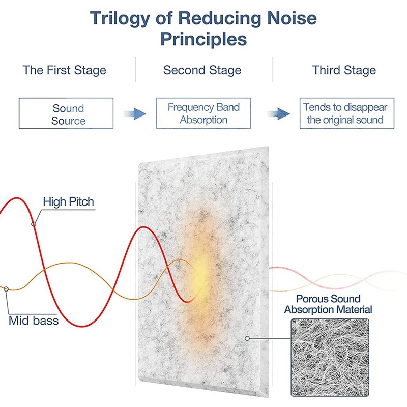 แผ่นอะคูสติกแบบมีกาวในตัว72แพ็คแผ่นรองกันเสียง12x12x0.4นิ้วแผงดูดซับเสียงสำหรับบ้านสีเทา