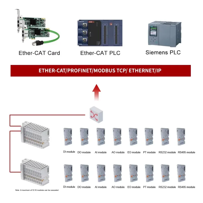 4 Channel Ethercat Module Encoder Io Extend Analog Input and Output Module