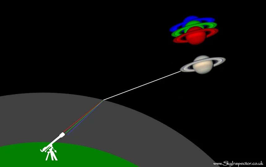 Broadband antireflective coating for astronomical planetary photography using atmospheric color correction mirror