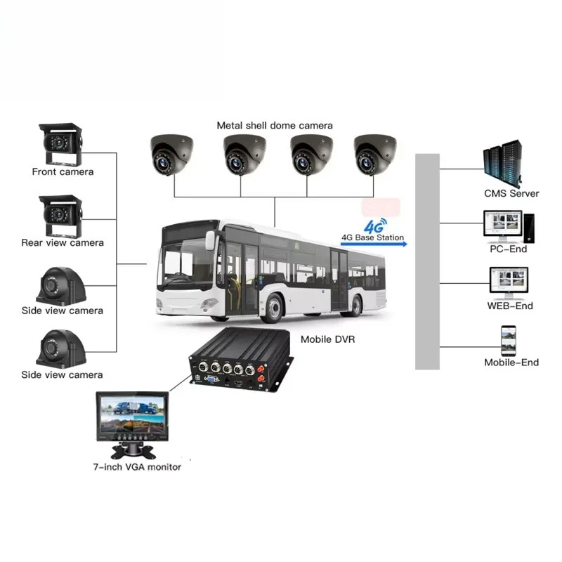 Realtime Viewing Tracking 8CH 4G HDD DVR 10.1 Inch VGA Monitor Bus Cctv Mobile Car Mdvr Ai 4ch Truck Security Camera